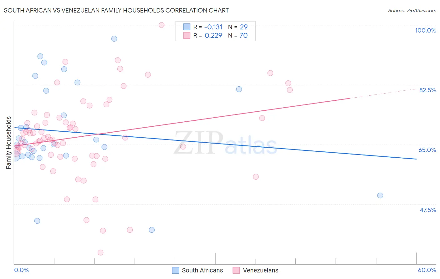 South African vs Venezuelan Family Households