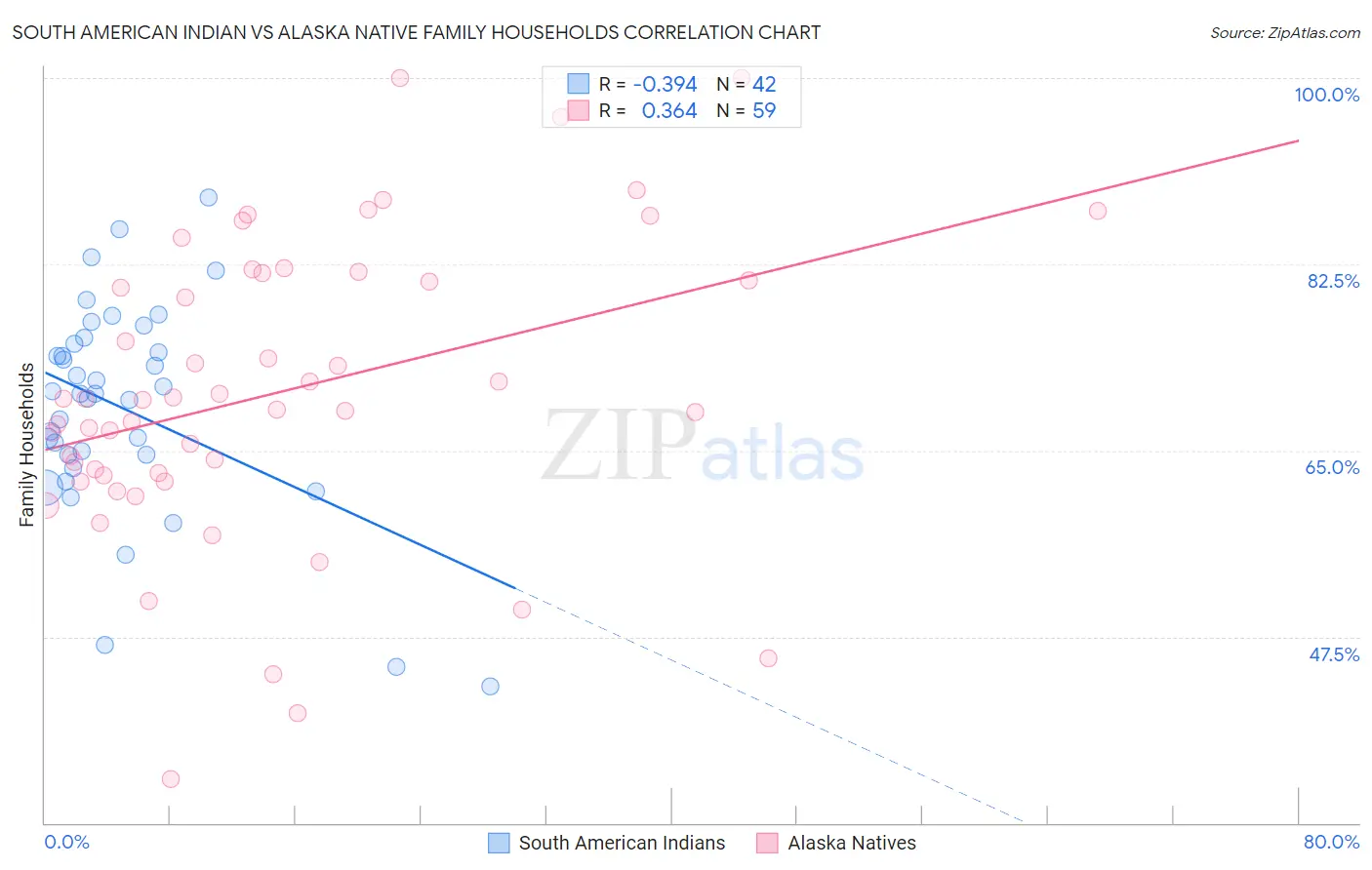 South American Indian vs Alaska Native Family Households