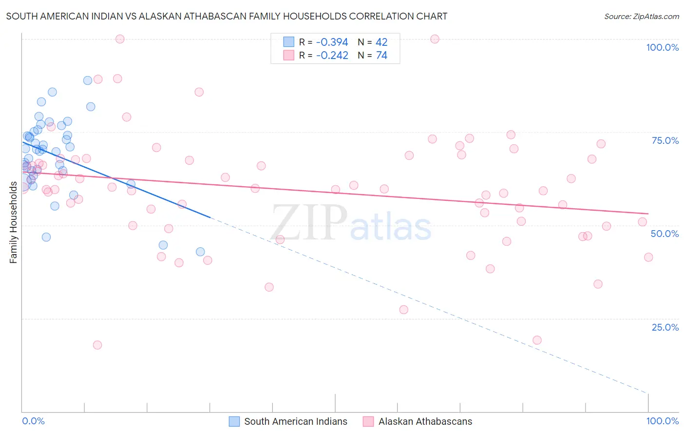 South American Indian vs Alaskan Athabascan Family Households