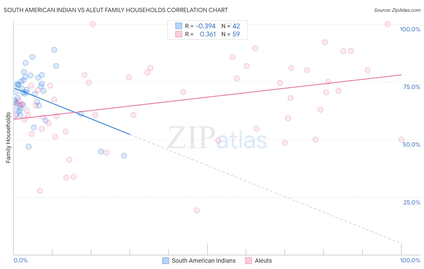 South American Indian vs Aleut Family Households