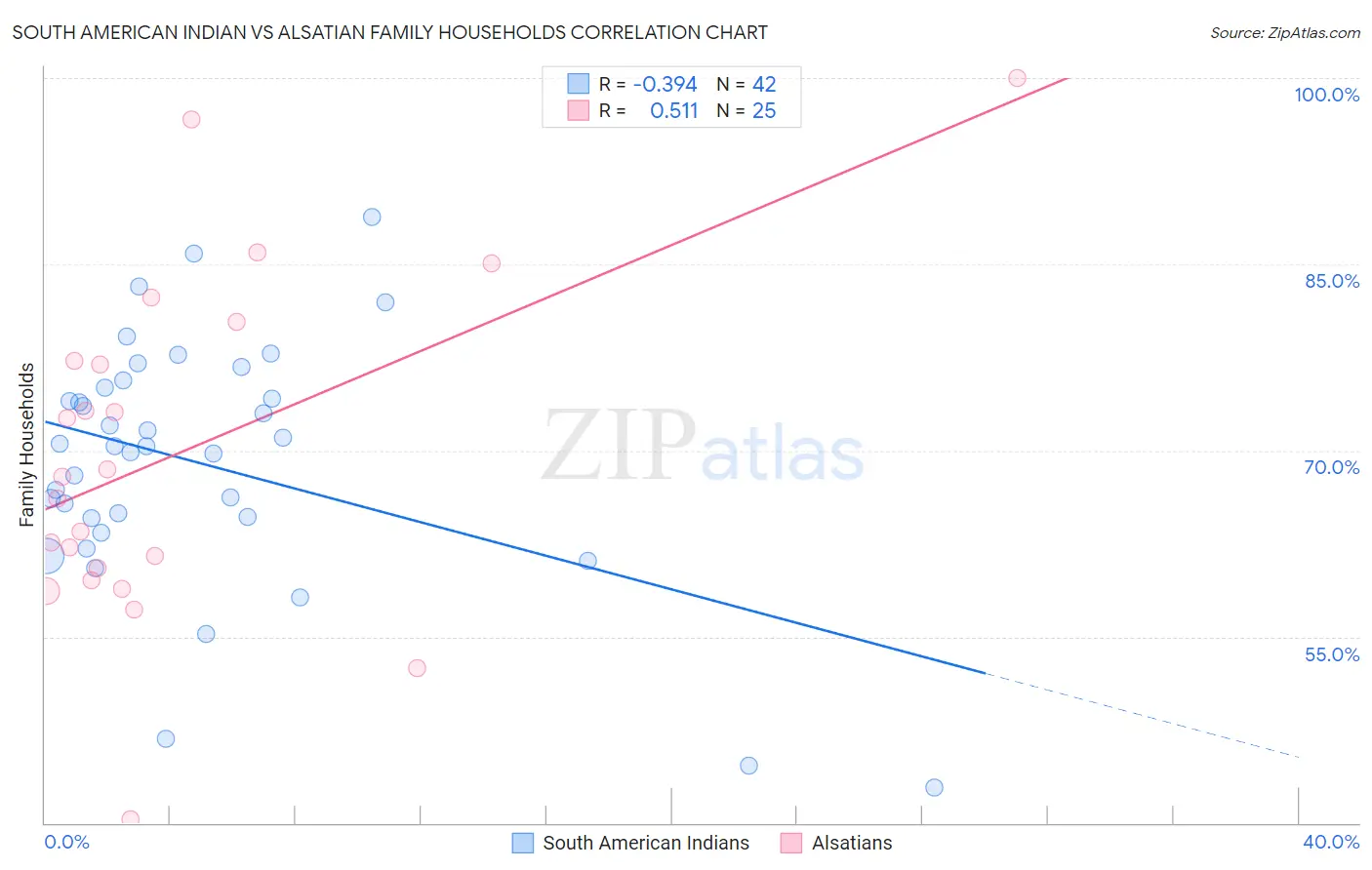 South American Indian vs Alsatian Family Households