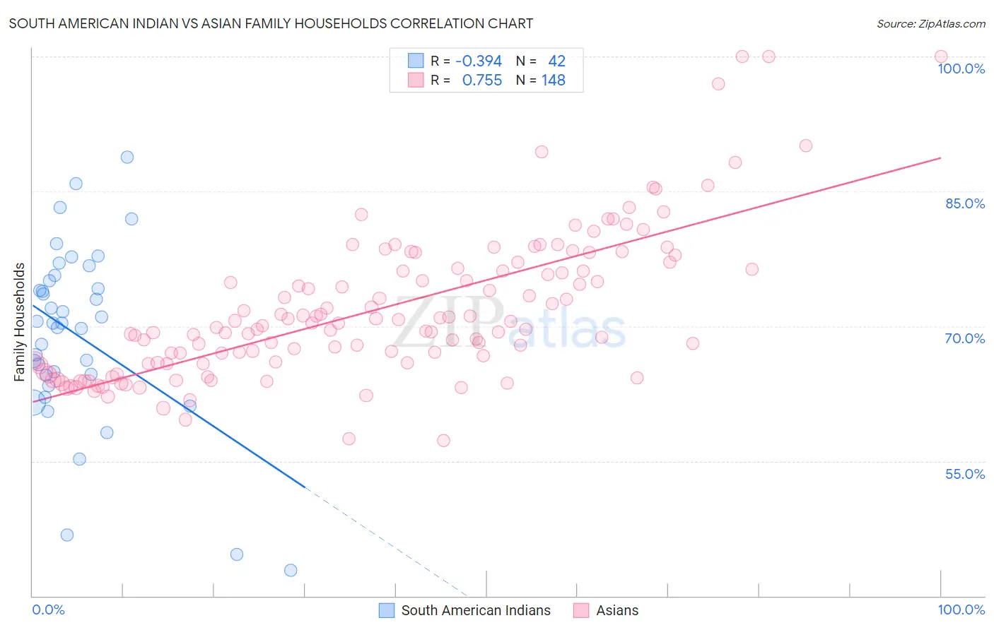 South American Indian vs Asian Family Households