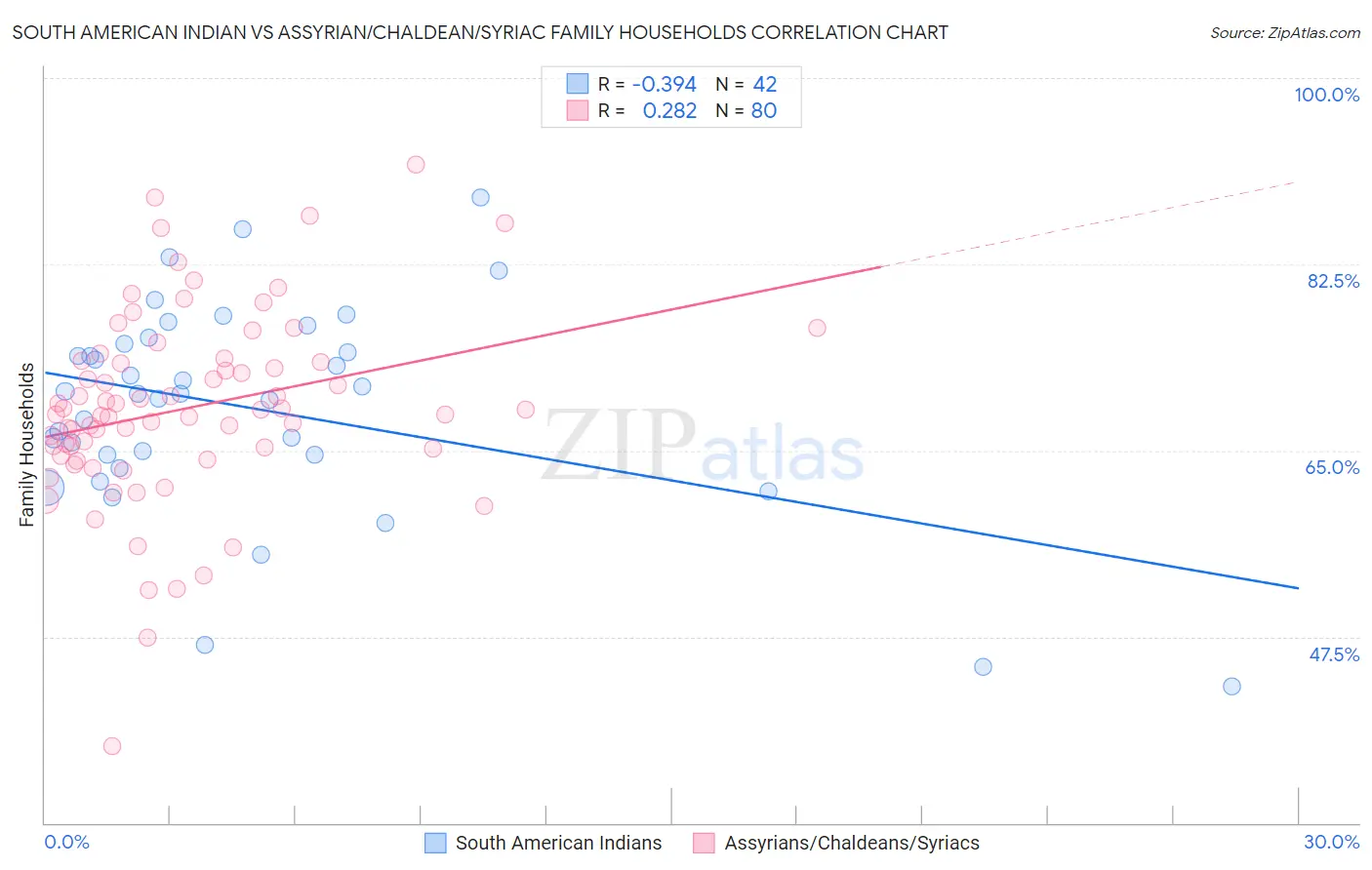 South American Indian vs Assyrian/Chaldean/Syriac Family Households