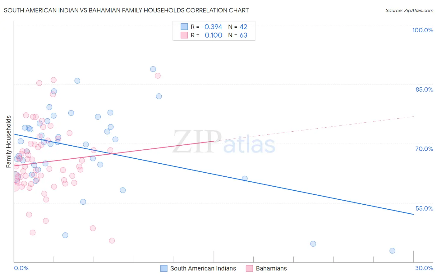 South American Indian vs Bahamian Family Households