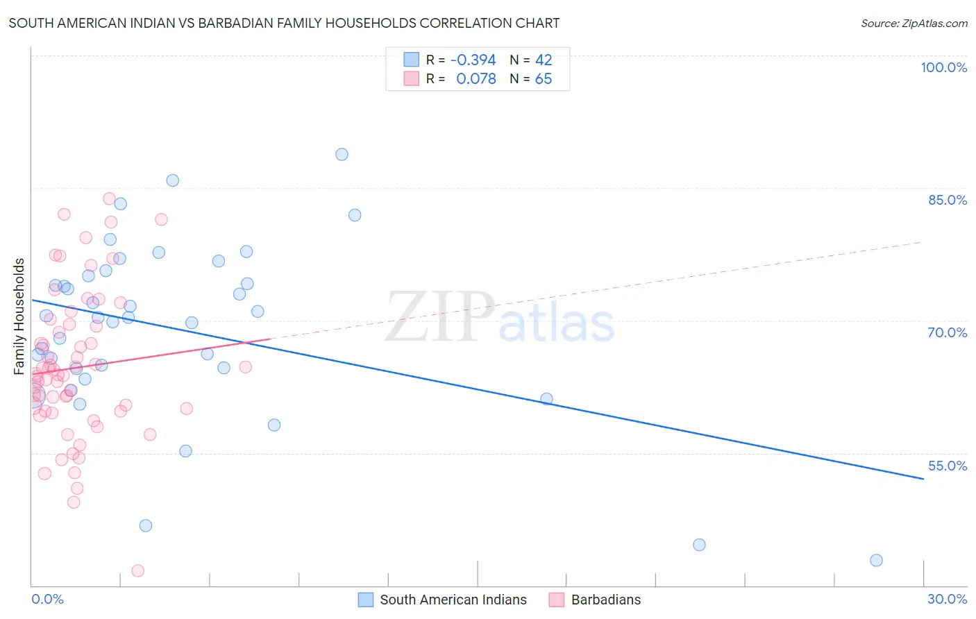 South American Indian vs Barbadian Family Households