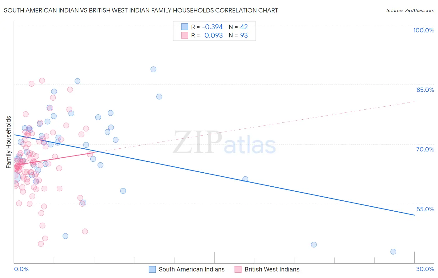 South American Indian vs British West Indian Family Households