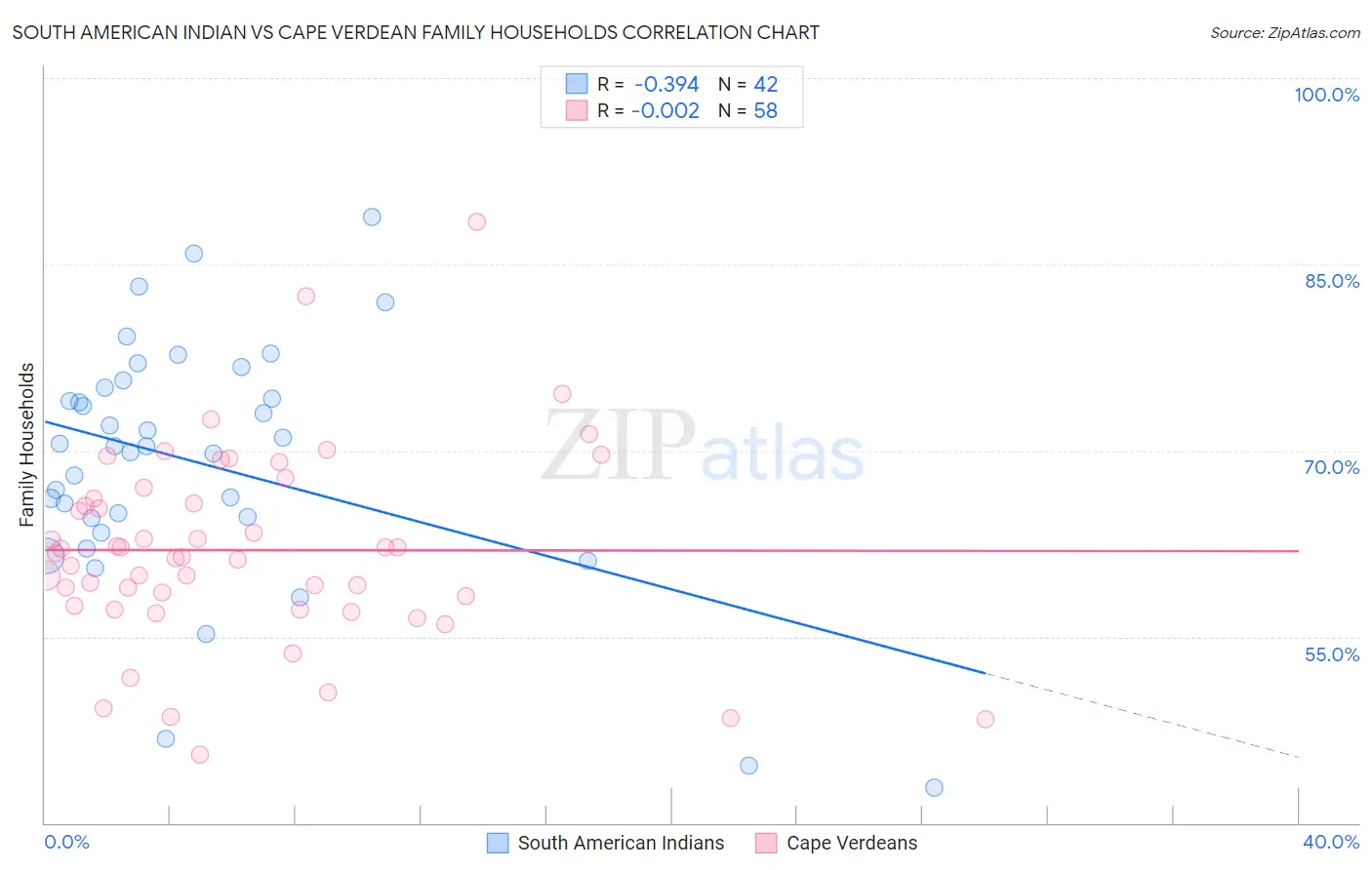 South American Indian vs Cape Verdean Family Households