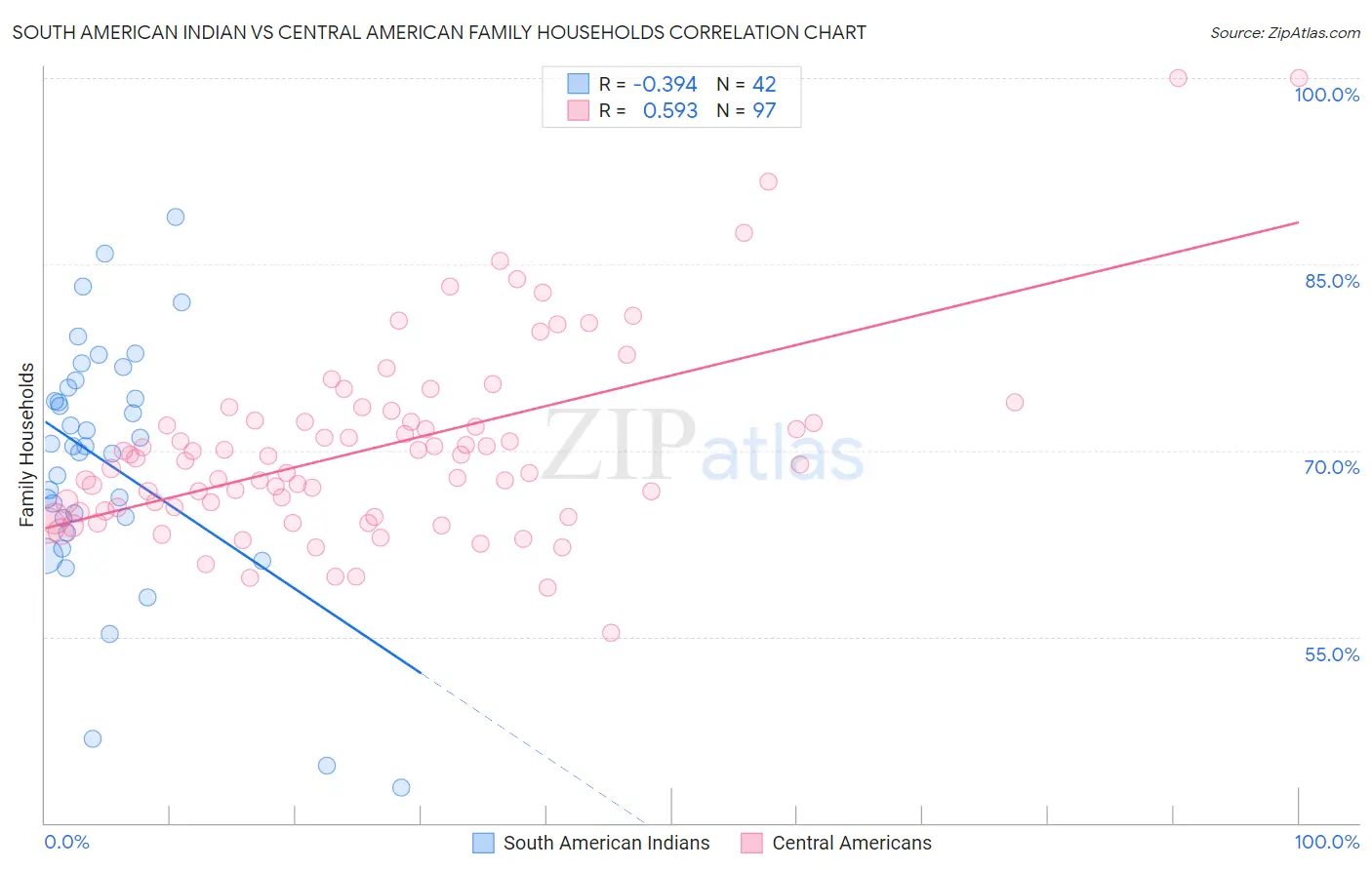 South American Indian vs Central American Family Households