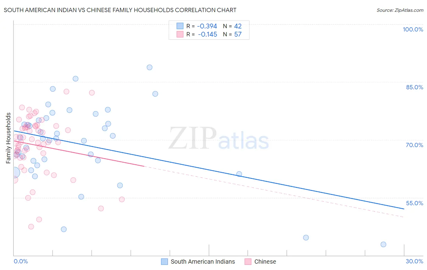 South American Indian vs Chinese Family Households