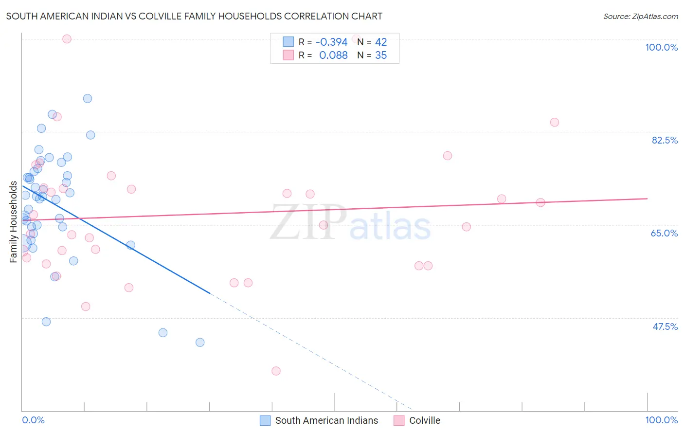 South American Indian vs Colville Family Households