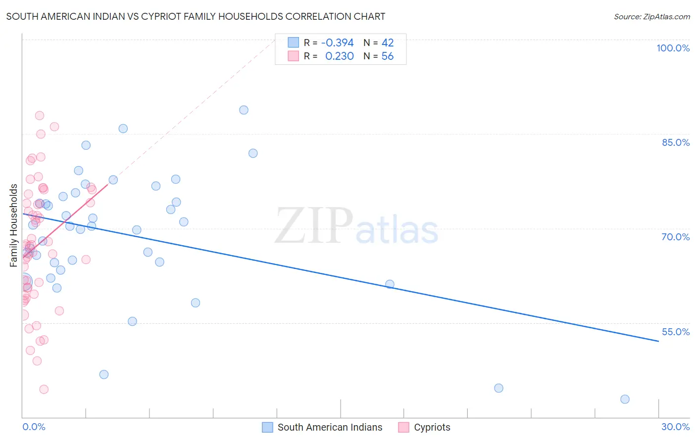 South American Indian vs Cypriot Family Households