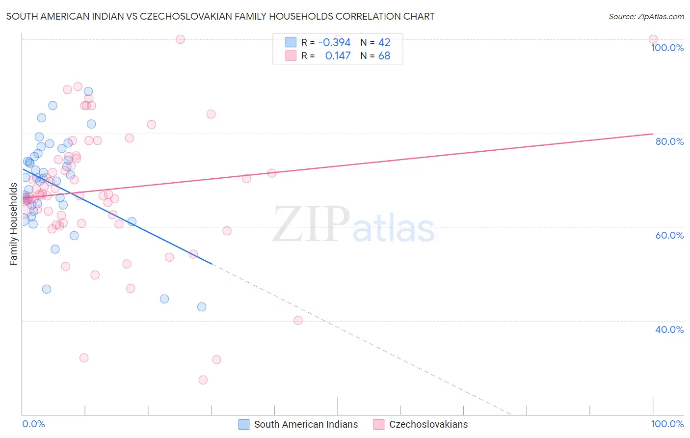 South American Indian vs Czechoslovakian Family Households