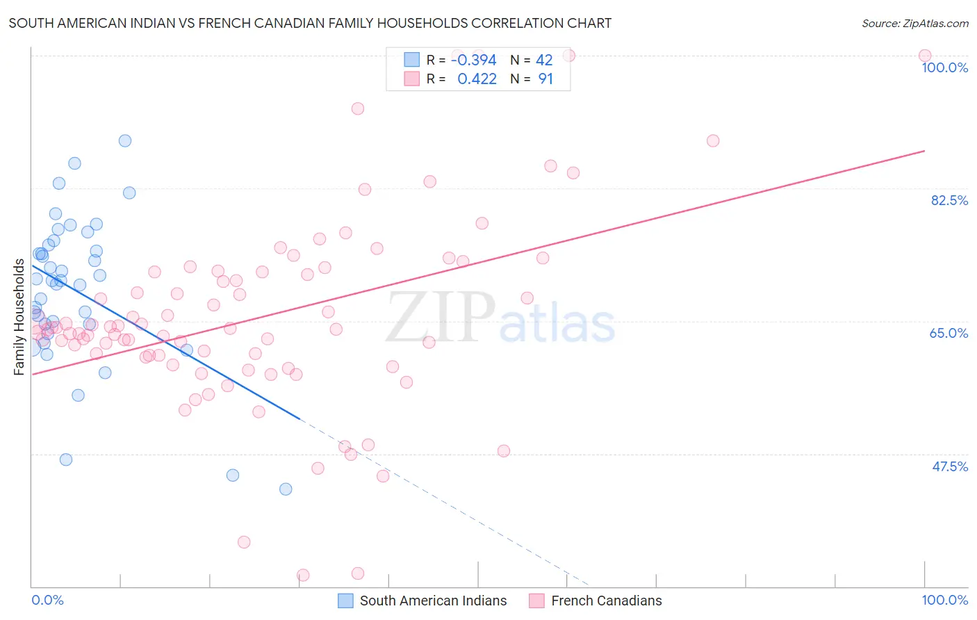 South American Indian vs French Canadian Family Households