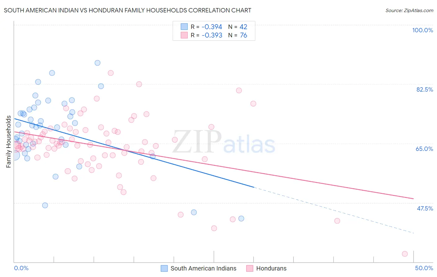 South American Indian vs Honduran Family Households