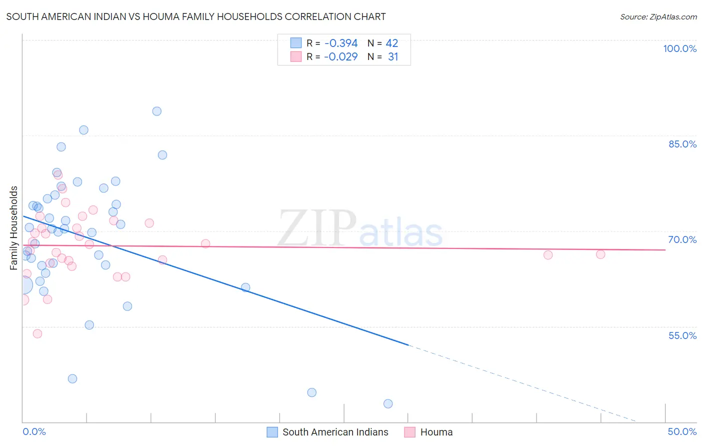 South American Indian vs Houma Family Households