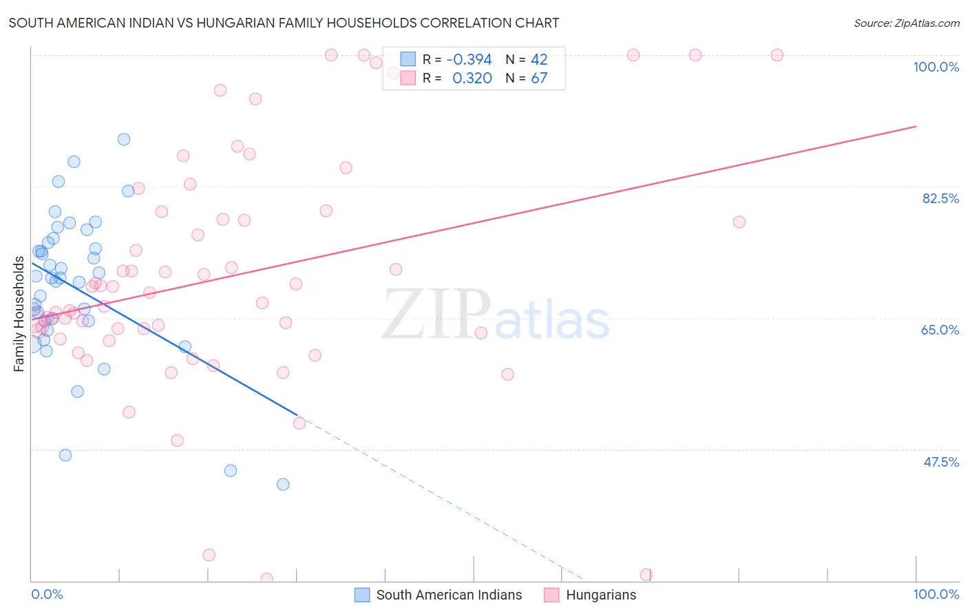 South American Indian vs Hungarian Family Households