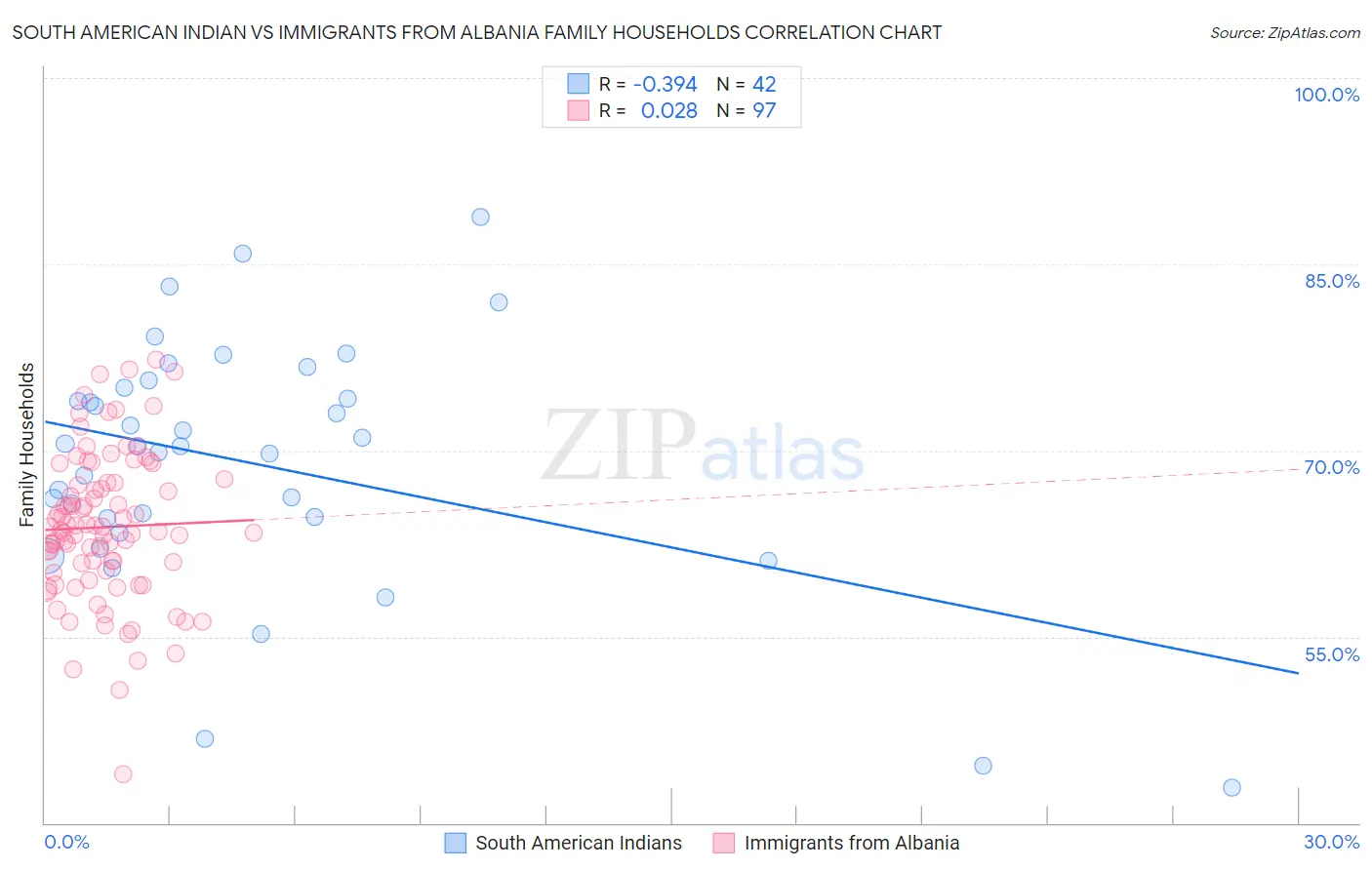 South American Indian vs Immigrants from Albania Family Households