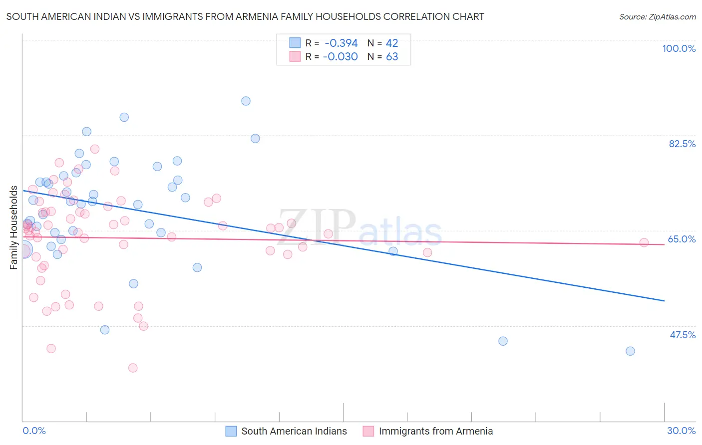 South American Indian vs Immigrants from Armenia Family Households