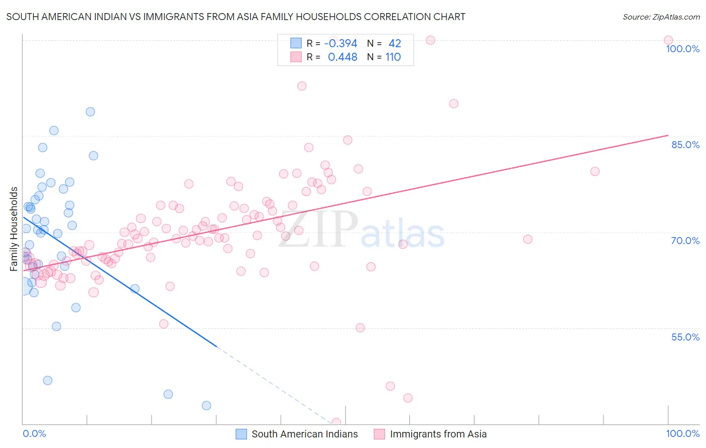 South American Indian vs Immigrants from Asia Family Households
