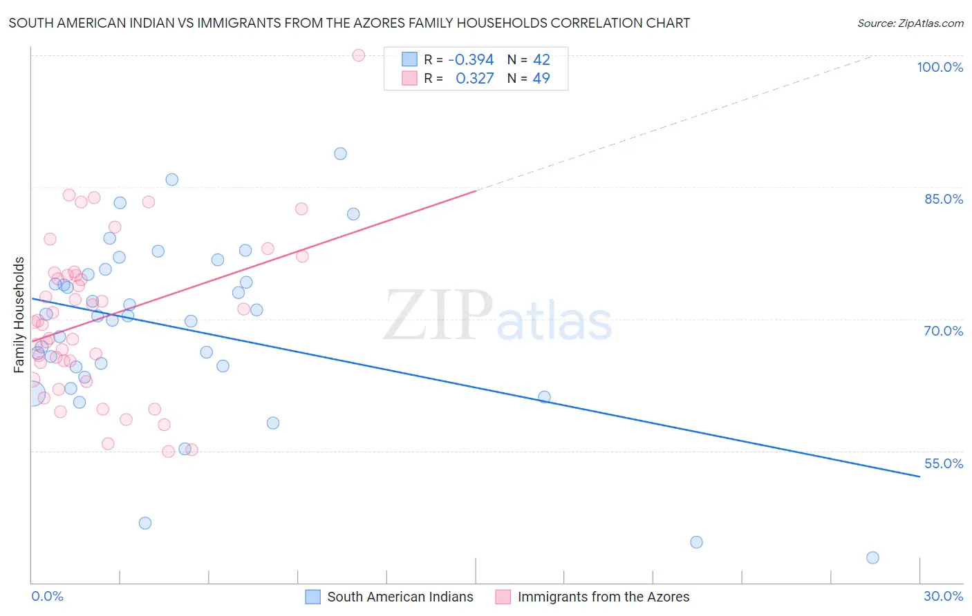 South American Indian vs Immigrants from the Azores Family Households