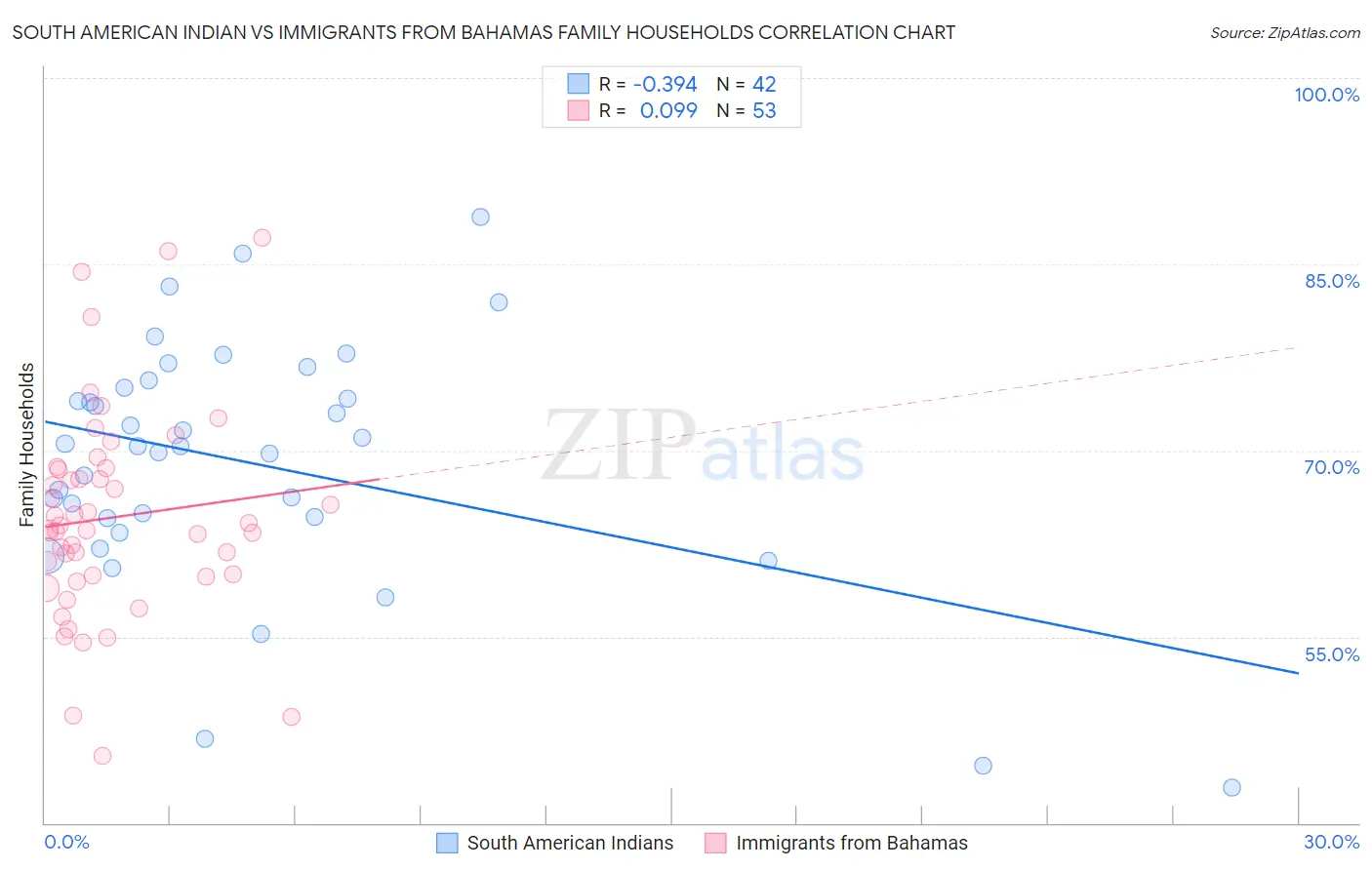 South American Indian vs Immigrants from Bahamas Family Households