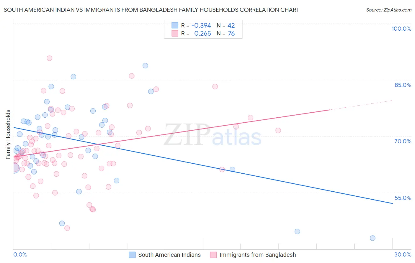 South American Indian vs Immigrants from Bangladesh Family Households