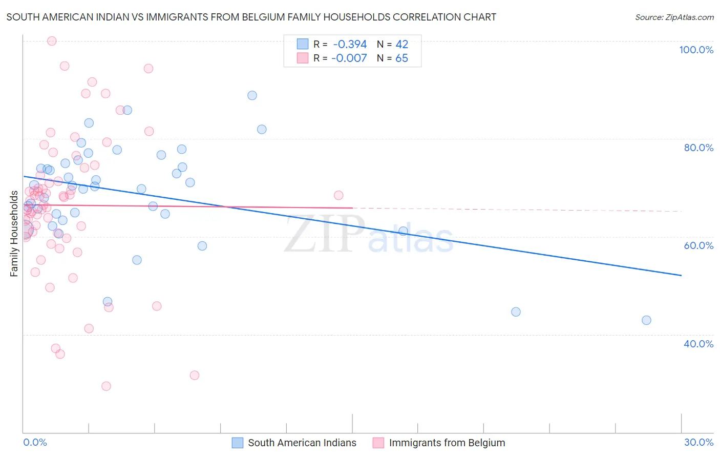 South American Indian vs Immigrants from Belgium Family Households