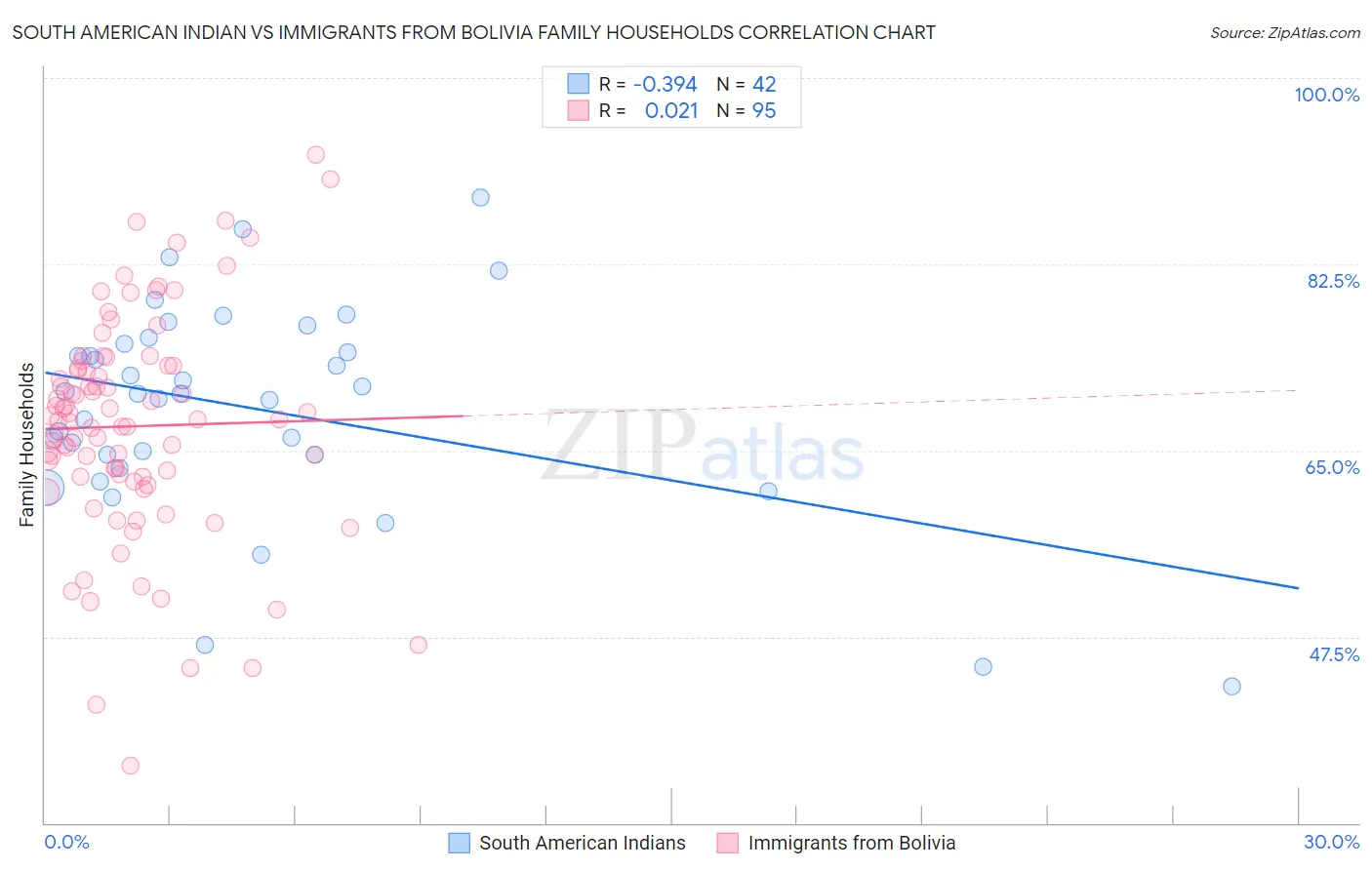 South American Indian vs Immigrants from Bolivia Family Households