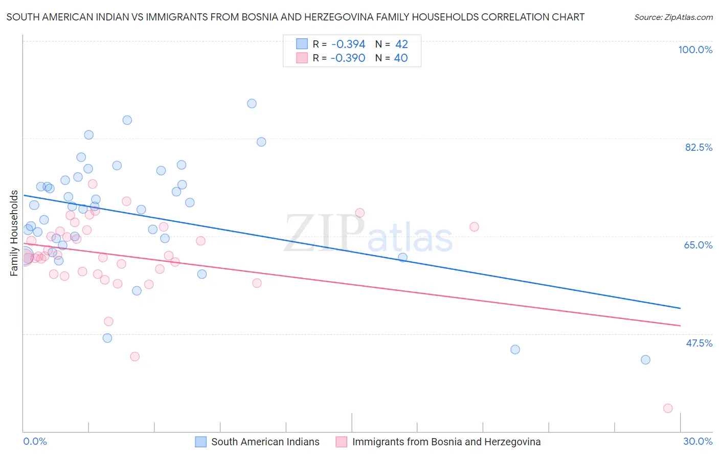 South American Indian vs Immigrants from Bosnia and Herzegovina Family Households