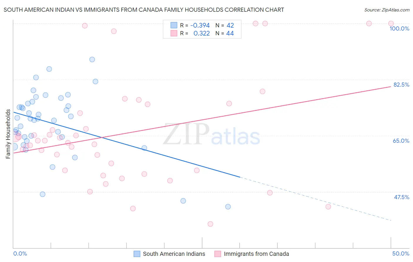 South American Indian vs Immigrants from Canada Family Households