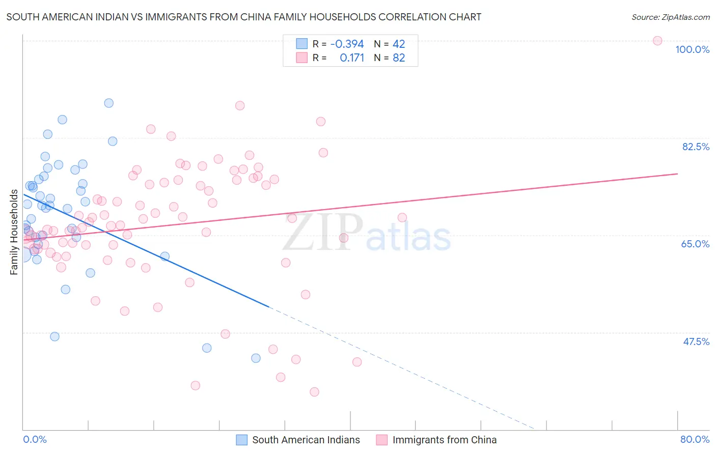 South American Indian vs Immigrants from China Family Households