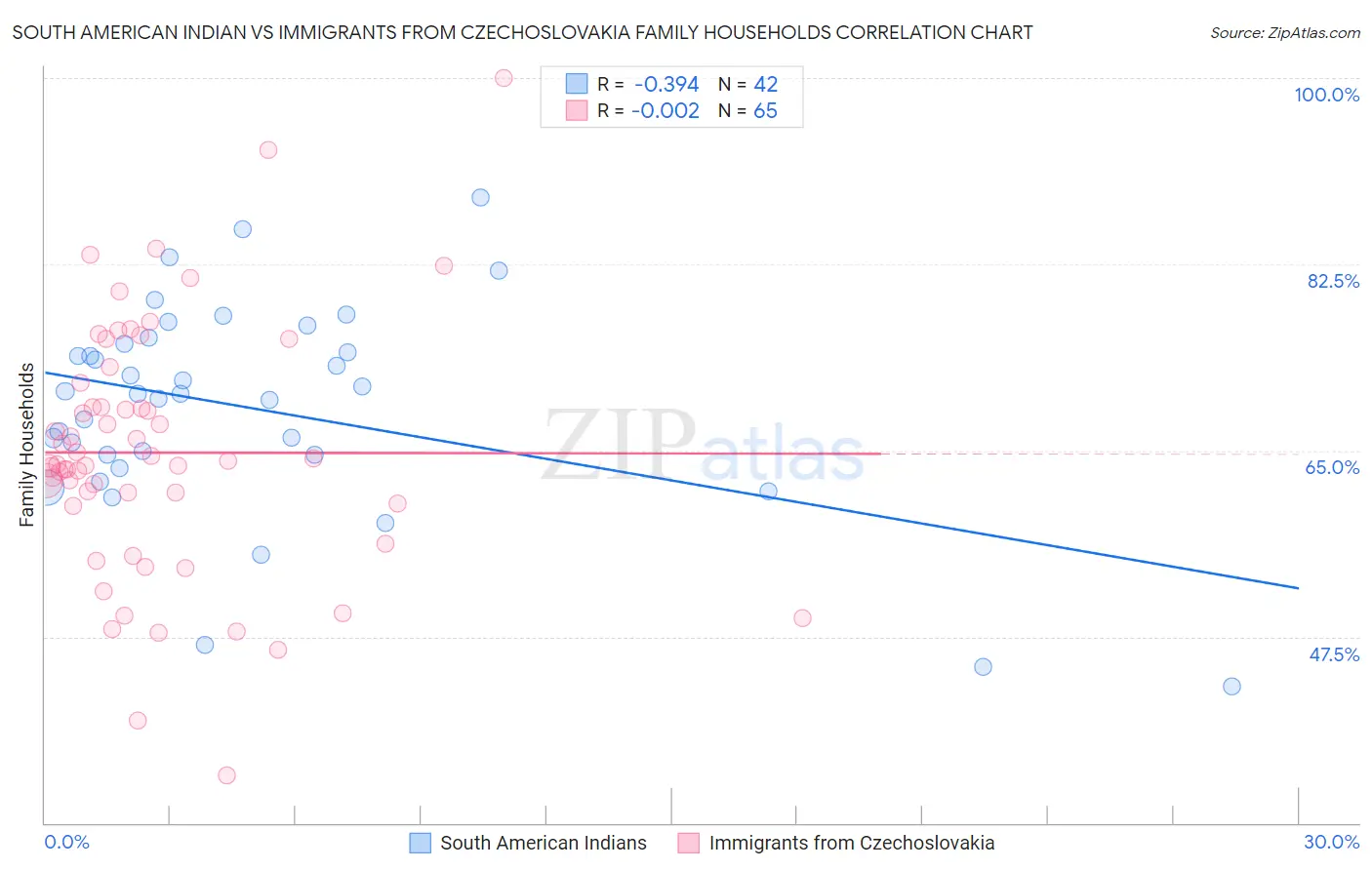 South American Indian vs Immigrants from Czechoslovakia Family Households