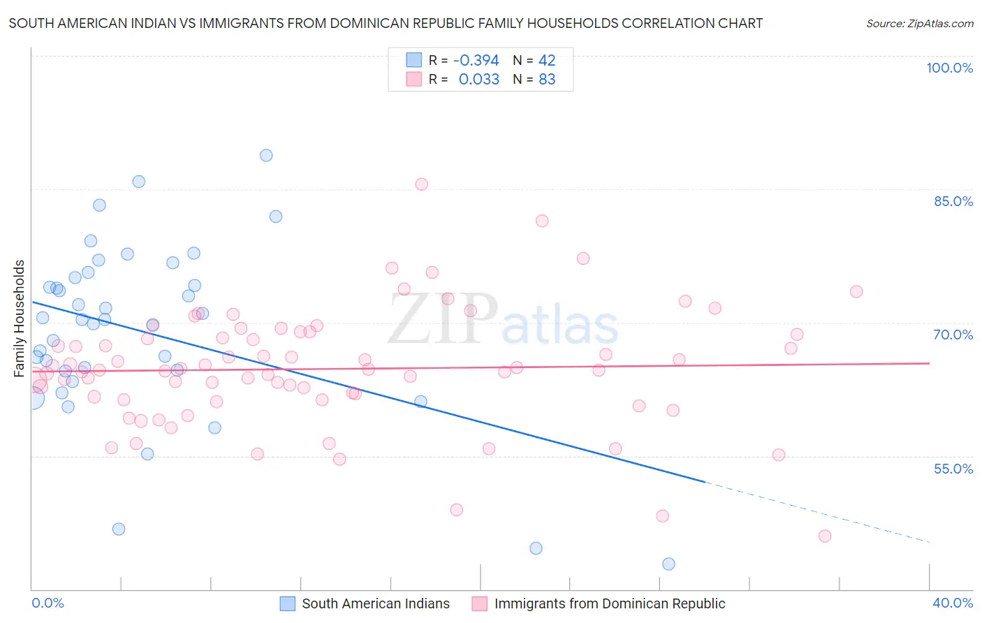 South American Indian vs Immigrants from Dominican Republic Family Households