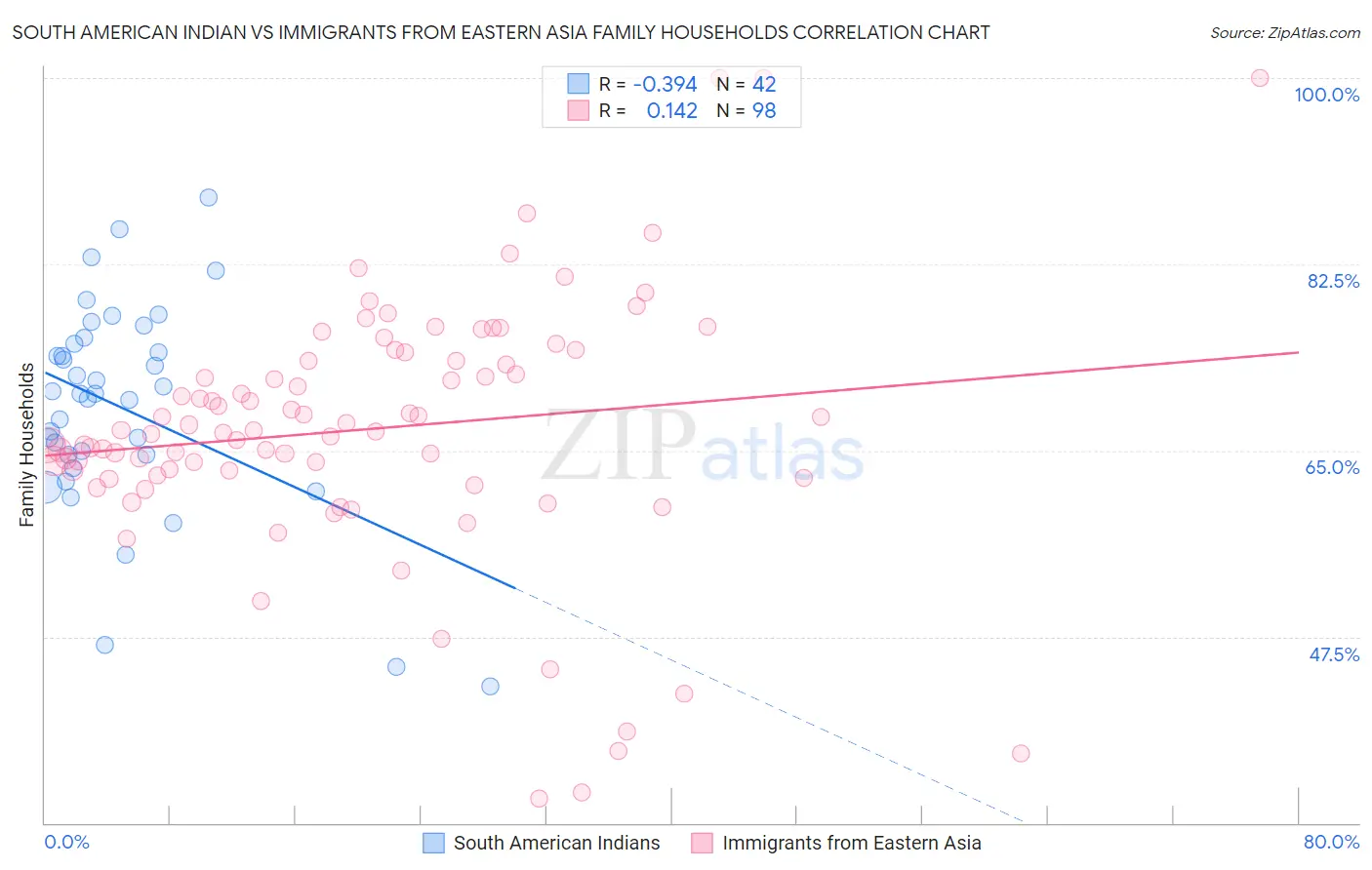 South American Indian vs Immigrants from Eastern Asia Family Households