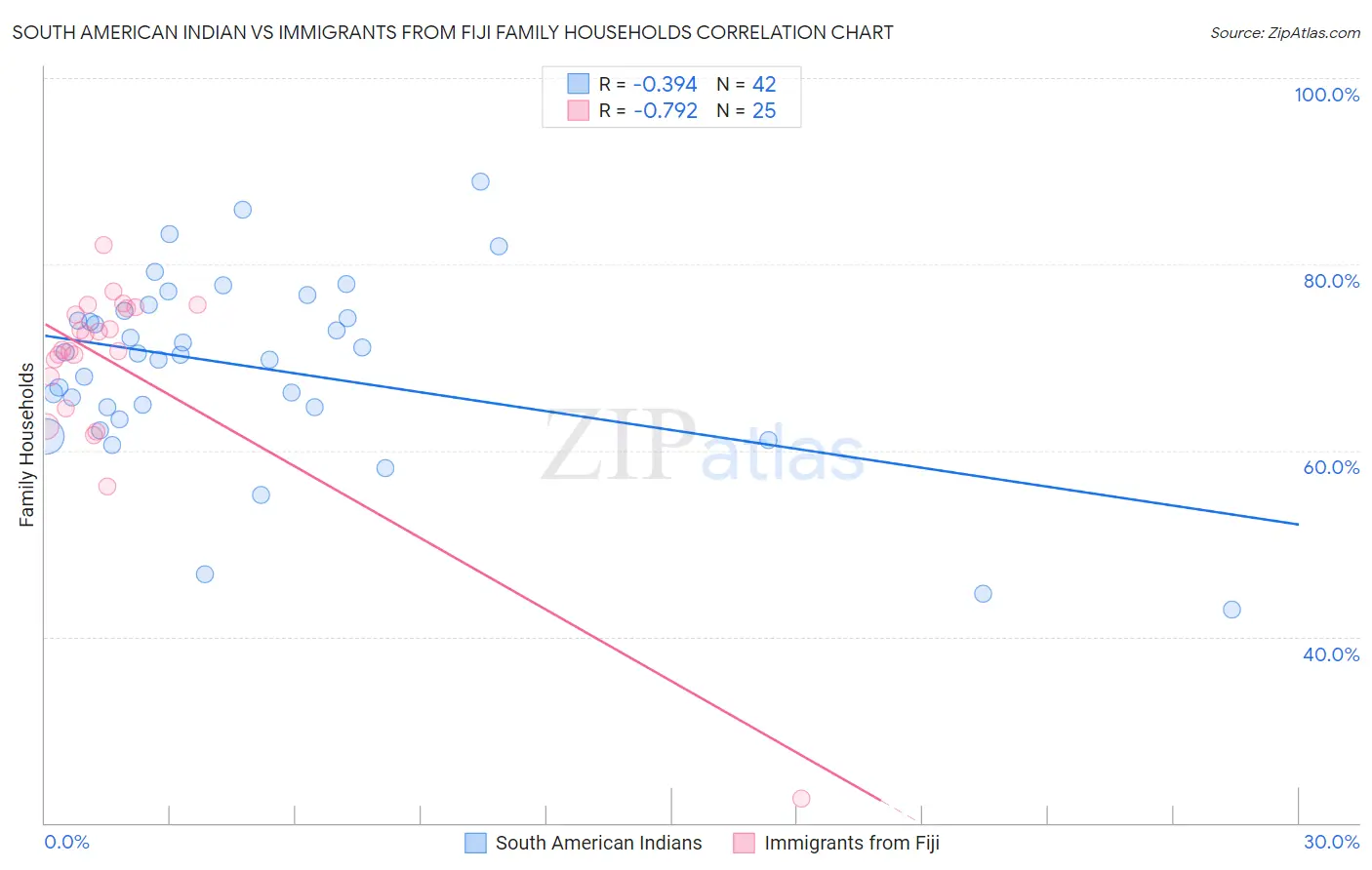 South American Indian vs Immigrants from Fiji Family Households