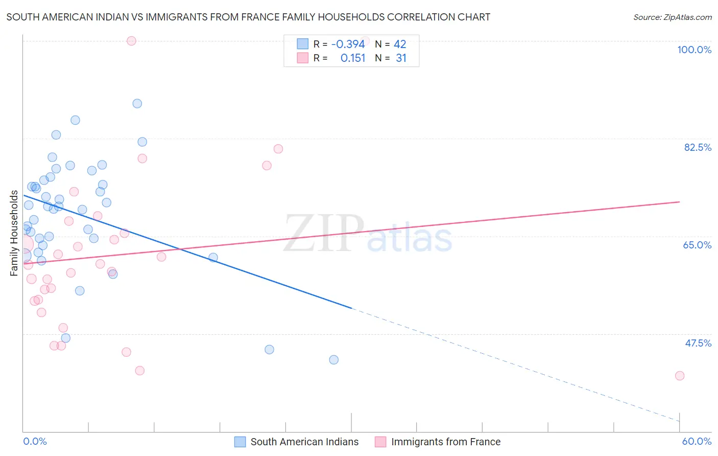 South American Indian vs Immigrants from France Family Households