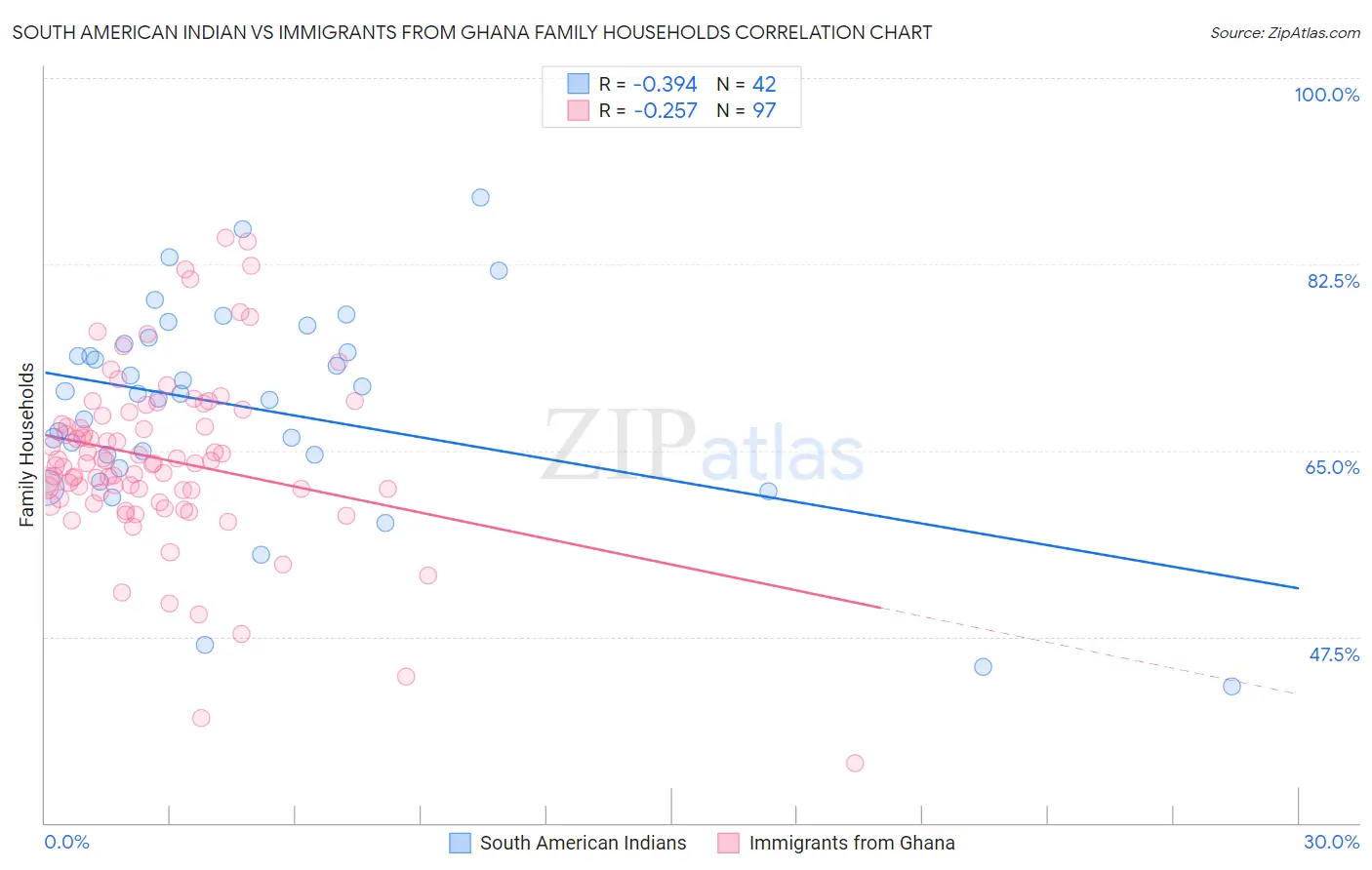 South American Indian vs Immigrants from Ghana Family Households