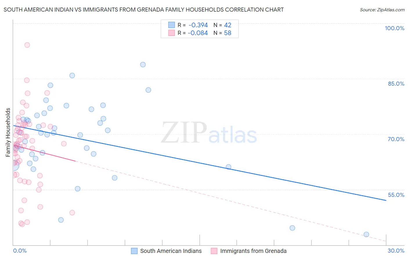 South American Indian vs Immigrants from Grenada Family Households