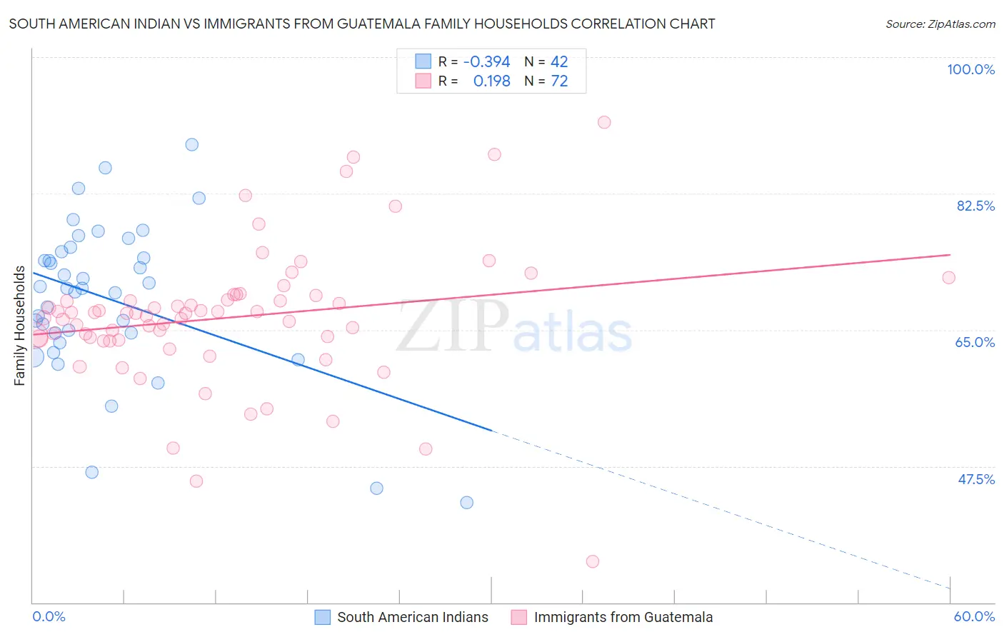 South American Indian vs Immigrants from Guatemala Family Households