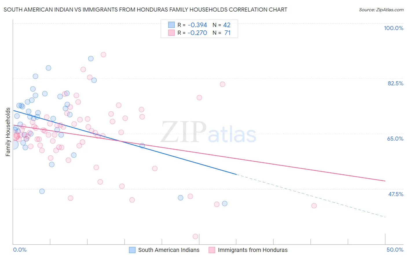 South American Indian vs Immigrants from Honduras Family Households