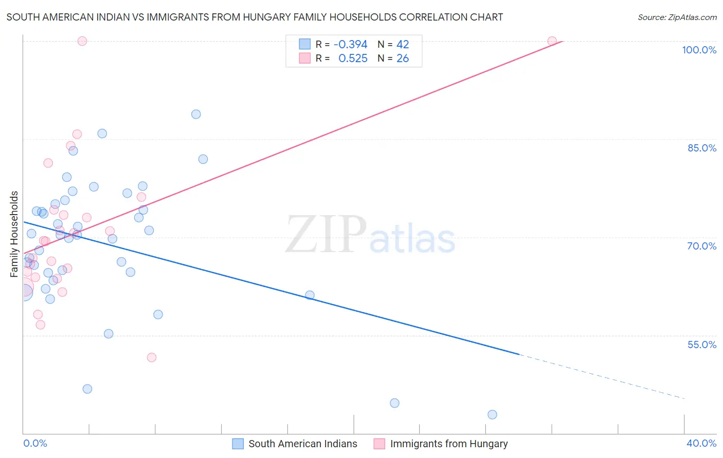 South American Indian vs Immigrants from Hungary Family Households