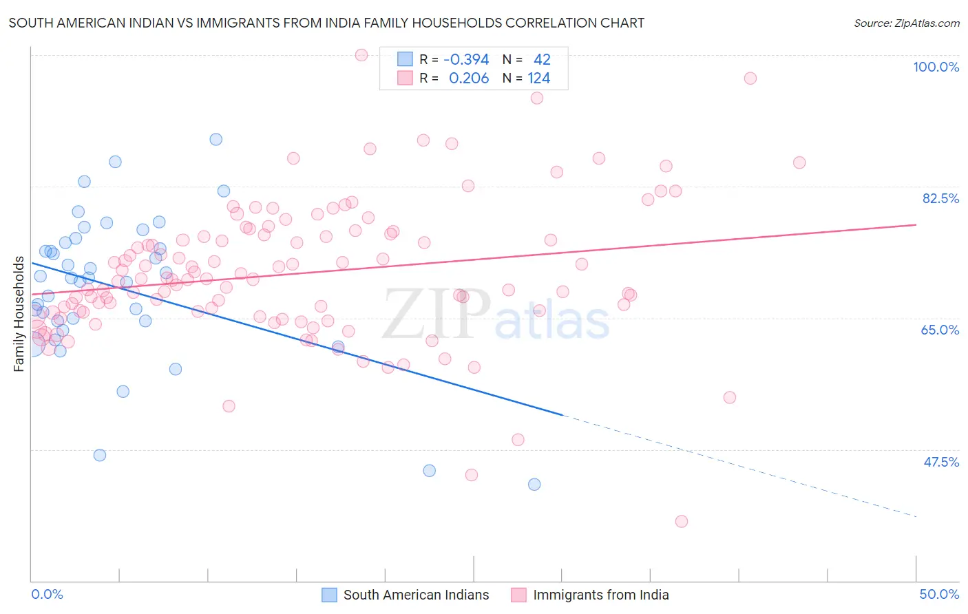 South American Indian vs Immigrants from India Family Households