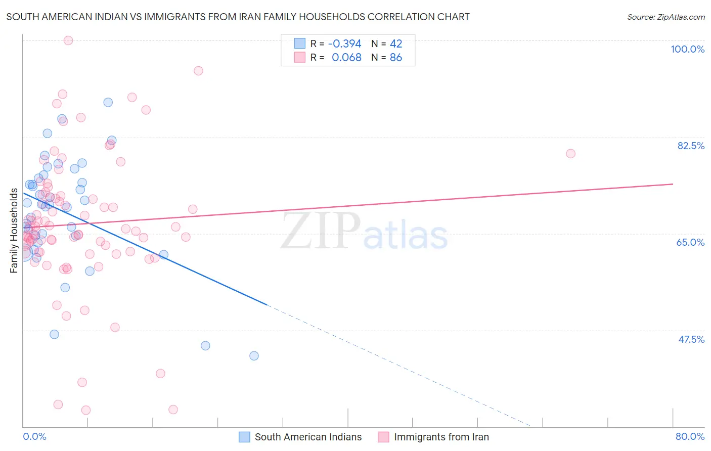 South American Indian vs Immigrants from Iran Family Households