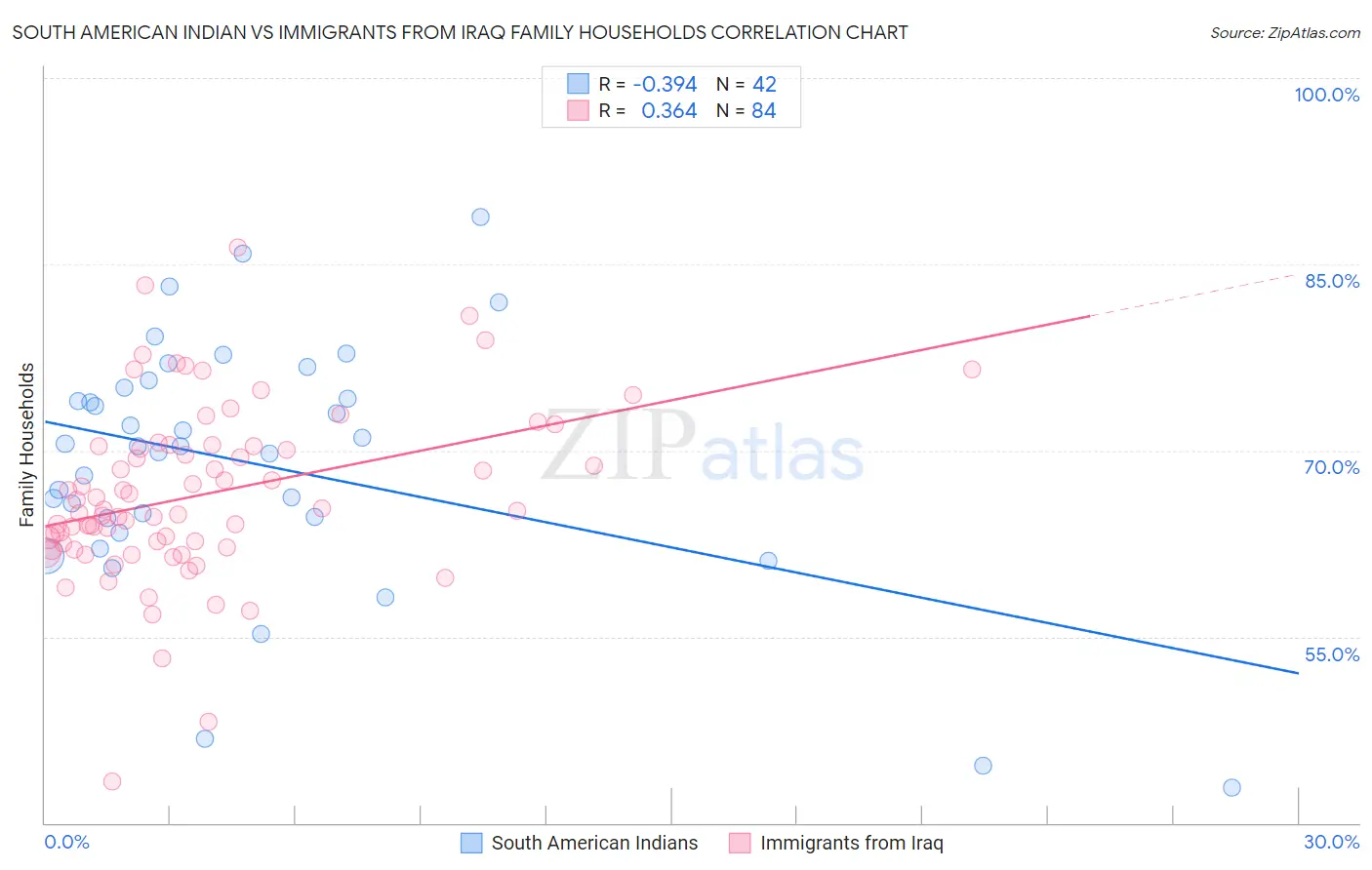 South American Indian vs Immigrants from Iraq Family Households