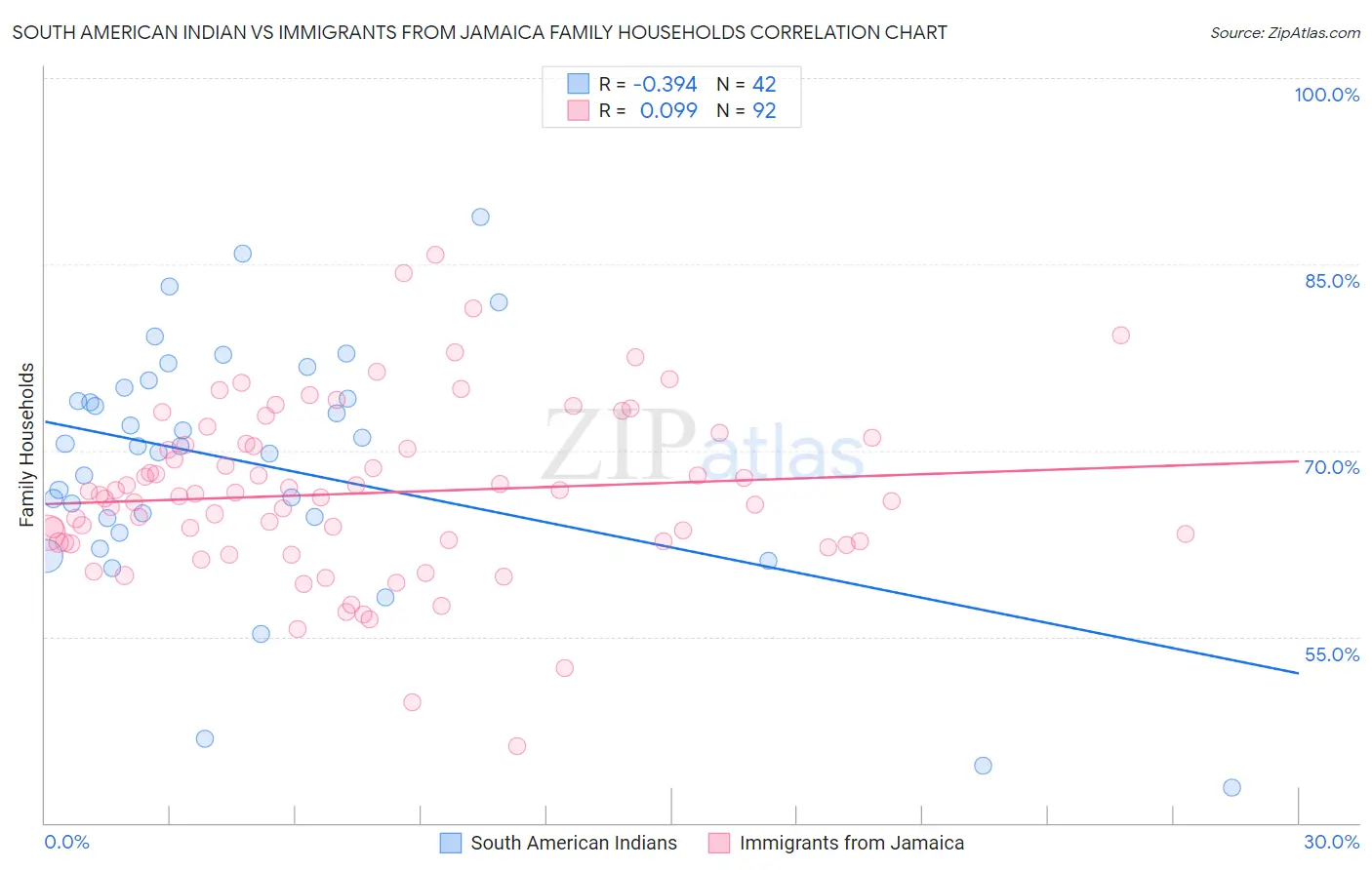 South American Indian vs Immigrants from Jamaica Family Households