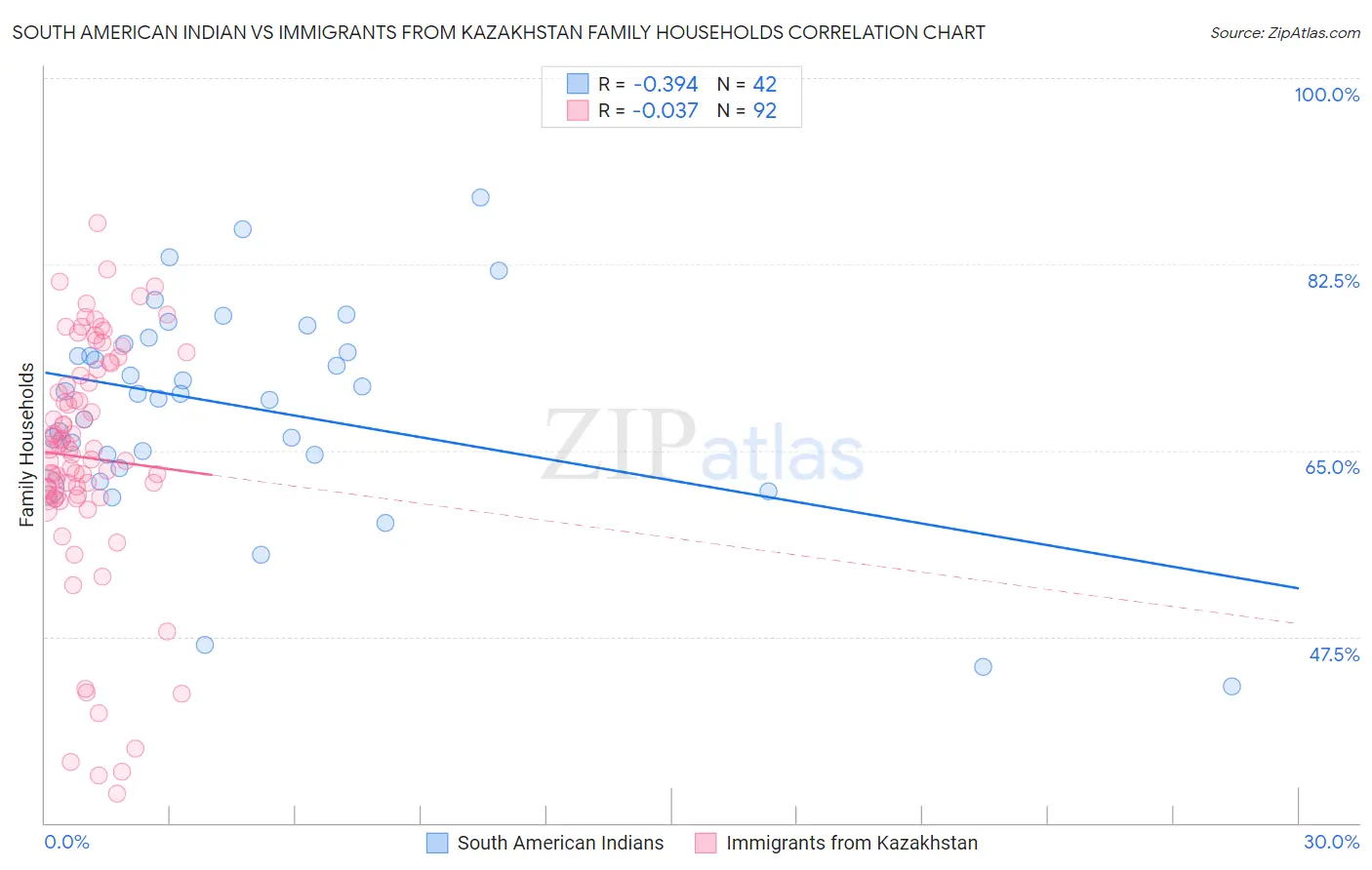 South American Indian vs Immigrants from Kazakhstan Family Households