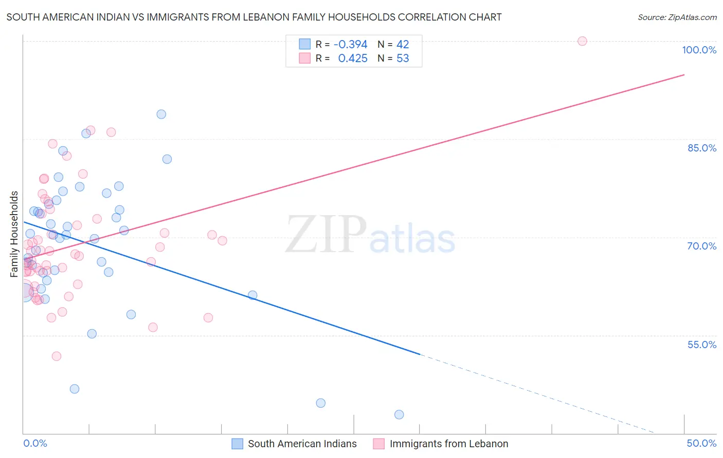 South American Indian vs Immigrants from Lebanon Family Households