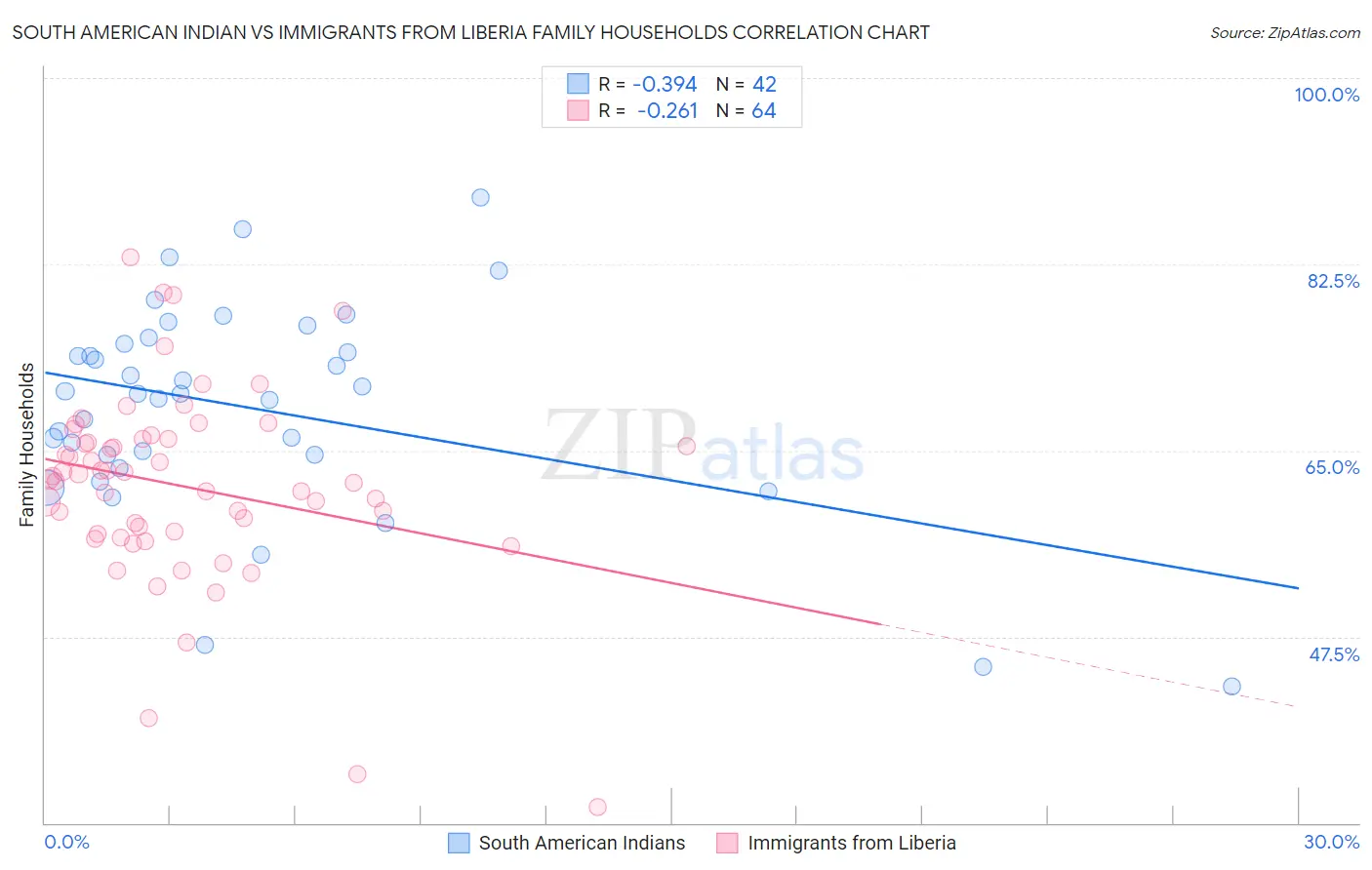 South American Indian vs Immigrants from Liberia Family Households