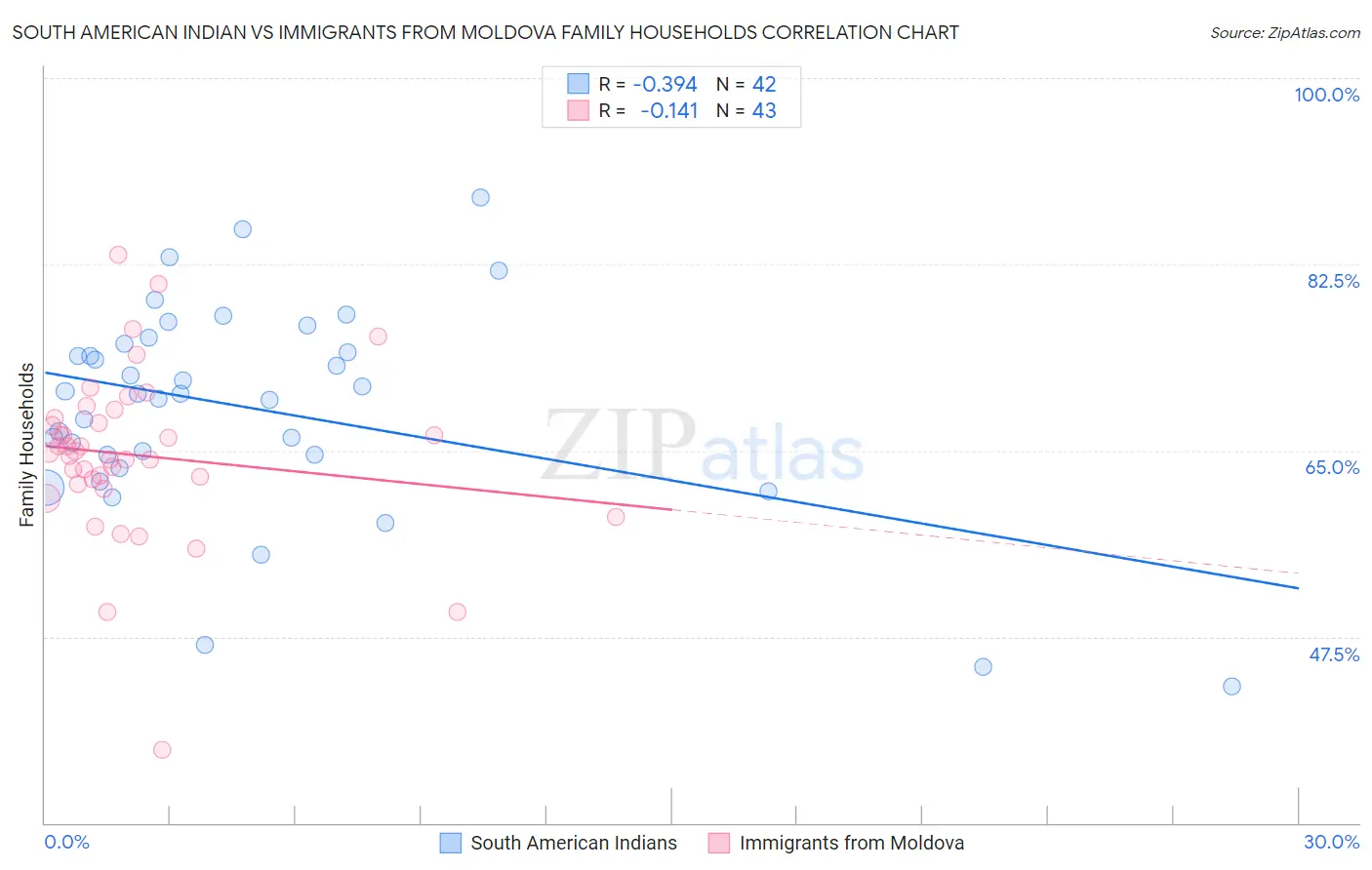 South American Indian vs Immigrants from Moldova Family Households