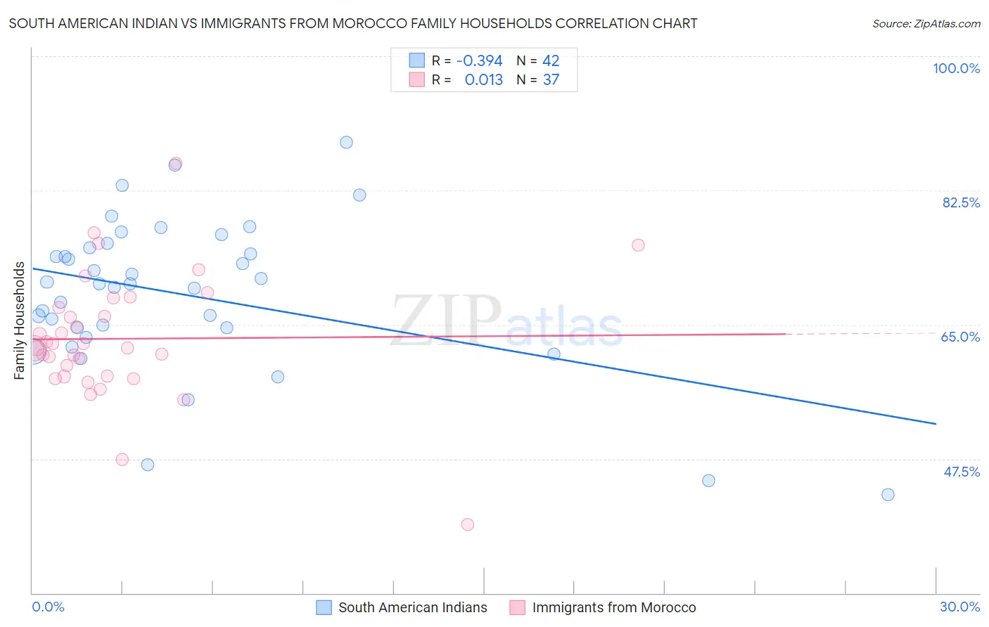 South American Indian vs Immigrants from Morocco Family Households